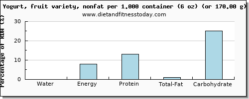 water and nutritional content in fruit yogurt